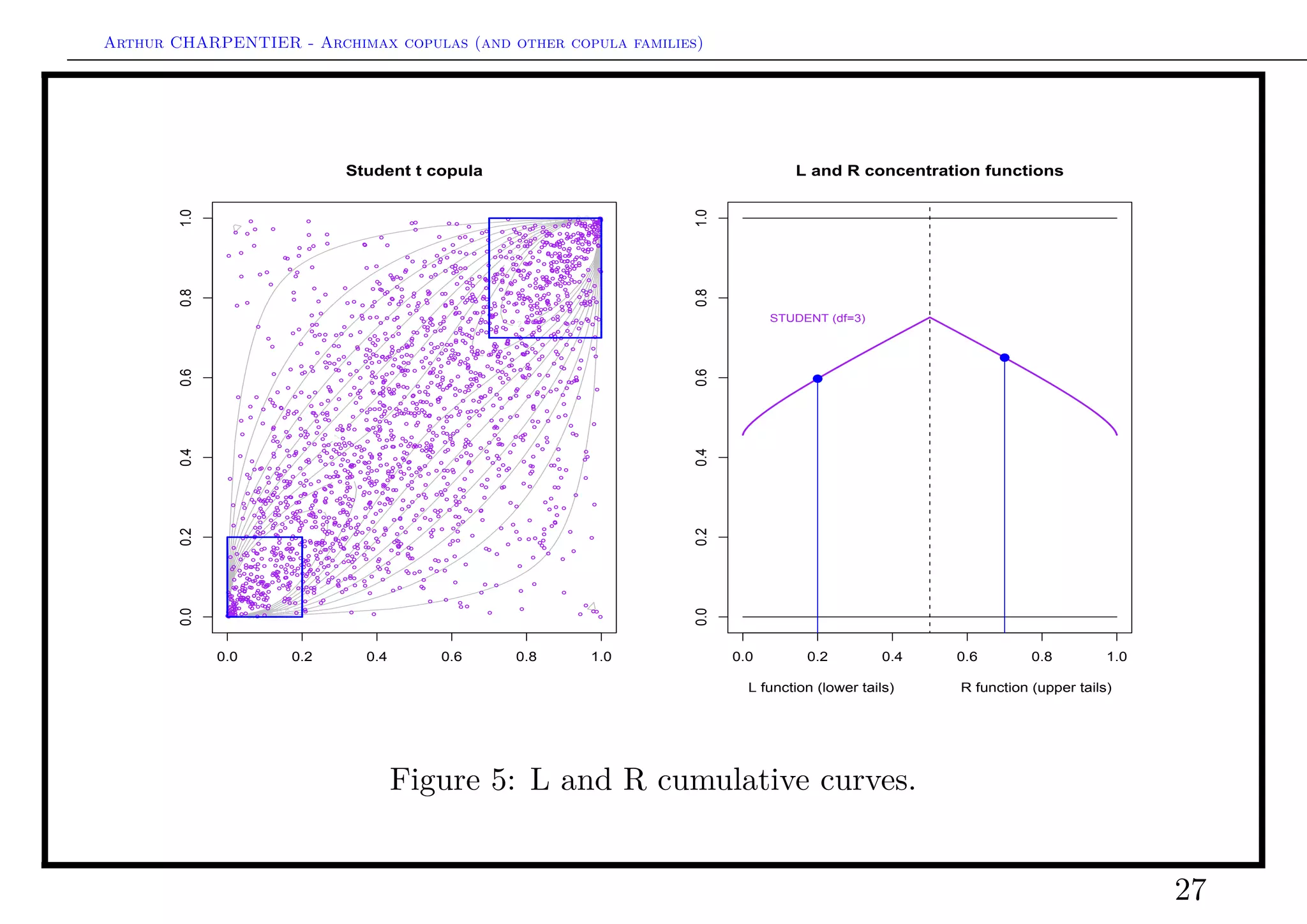 Arthur CHARPENTIER - Archimax copulas (and other copula families)
Weak tail dependence
If Z1 and Z2 are independent (in tails), for u large enough
P(Z1 > F−1
1 (u), Z2 > F−1
2 (u)) = P(Z1 > F−1
1 (u)) · P(Z2 > F−1
2 (u)) = (1 − u)2
,
or equivalently, log P(Z1 > F−1
1 (u), Z2 > F−1
2 (u)) = 2 log(1 − u),
If Z1 are comonotonic (in tails), for u large enough
P(Z1 > F−1
1 (u), Z2 > F−1
2 (u)) = P(Z1 > F−1
1 (u)) = (1 − u)1
,
or equivalently, log P(Z1 > F−1
1 (u), Z2 > F−1
2 (u)) = 1 log(1 − u).
=⇒ limit of the ratio
log(1 − u)
log P(Z1 > F−1
1 (u), Z2 > F−1
2 (u))
.
27
 