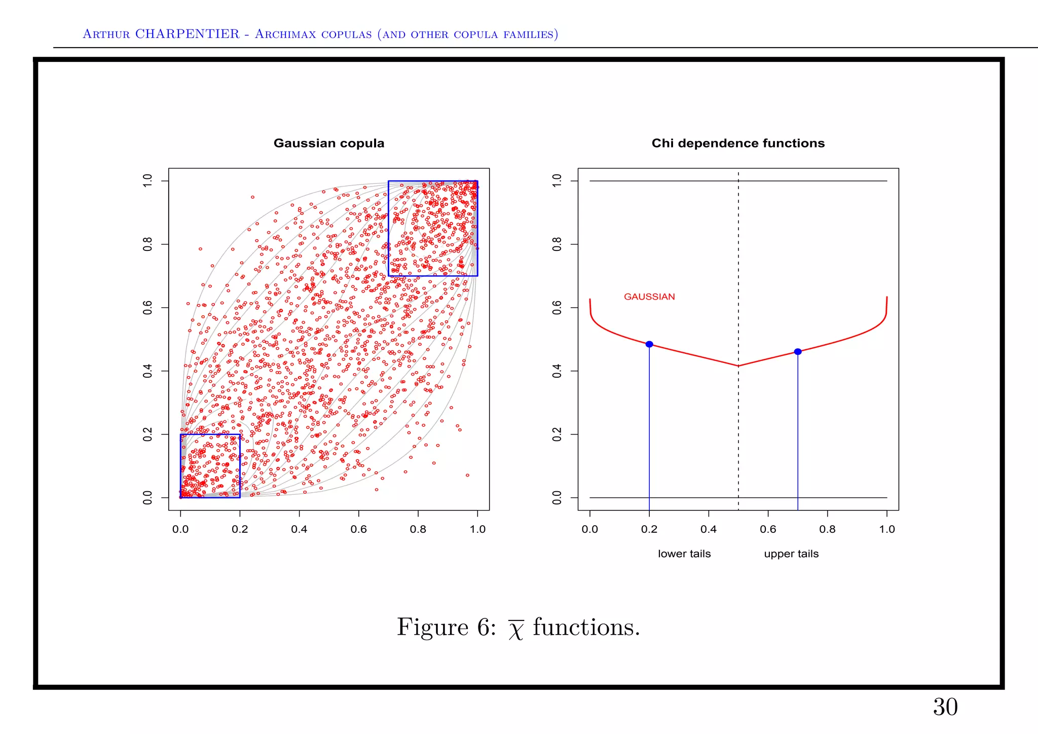 Arthur CHARPENTIER - Archimax copulas (and other copula families)
Gumbel copula
0.0 0.2 0.4 0.6 0.8 1.0
0.00.20.40.60.81.0
q
q
q
q
q
q
q
q
q
q
q
q
q
q
q
q
q
q
q
q
q
q
q
q
q
q
q
q
q
q
q
q
q
q
q
q
q
q
q
q q
q
q
q
q
q
q
q
q
q
q
q
q
q
q
q
q
q
q
q
q
q
q
q
q
q
q
q
q
q
q
q
q
q
q
q
q
q
q
q
q
q
q
q
q
q
q
q
q
q
q
q
q
q
q
q
q
q
q
q
q
q
q
q
q
q
q
q
q
q
q
q
q
q
q
q
q
q
q
q
q
q
q
q
q
q
q
q
q
q
q
q
q
q
q
q
q
q
q
q
q
q
q
q
q
q
q
q
q
q
q
q
q
q
q
q
q
q
q
q
q
q
q
q
q
q
q
q
q
q
q
q
q
q
q
q
q
q
q
q
q
q
q
q
q
q
q
q
q
q
q
q
q
q
q
q
q
q
q
q
q
q
q
q
q
q
q
q
q
q
q
q
q
q
q
q
q
q
q
q
q
q
q
q
q
q
q
q
q
q
q
q
q
q
q
q
q
q
q
q
q
q
q
q
q
q
q
q
q
q
q
q
q
q
q
q
q
q
q
q
q
q
q
q
q
q
q
q
q
q
q
q
q
q
q
q
q
q
q
q
q
q
q
q
q
q
q
q
q
q
q
q
q
q
q
qq
q
q
q
q
q
q
q
q
q
q
q
q
q
q
q
q
q
q
q
q
q
q
q
q
q
q
qq
q
q
q
q
q
q
q
q
q
q
q
q
q
q
q
q
q
q
q
q
q
q
q
q
q
q
q
q
q
q
q
q
q
q
q
q
qq
q
q
q
q
q
q
q
q
q
q
q
q
q
q
q
q
q
q
q
q
q
q
q
q
q
q
q
q
q
q
q
q
q
q
q
q
q
q
q
q
q
q
q
q
q
q
q
q
q
q
q
q
q
q
q
q
q
q
q
q
q
q
q
q
q
q
q
q
q
q
q
q
q
q
q
q
q
q
q
q
q
q
q
q
q q
q
q
q
q
q
q
q
q
q
q
q
q
q
q
q
q
q
q
q
q
q
q
q
q
q
q
q
q
q
q
q
q
q
q
q
q
q
q
q
q
q
q
q
q
q
q
q
q
q
q
q
q
q
q
q
q
q
q
q
q
q
q
q
q
q
q
q
q
q
q
q
q
q
q
q
q
q
q
q
q
q
q
q
q
q
q
q
q
q
q
q
q
q
q
q
q
q
q
q
q
q
q
q
q
q
q
q
q
q
q
q
q
q
q
q
q
q
q
q
q
q
q
q
q
q
q
q
q
q
q
q
q
q
q
q
q
q
q
q
q
q
q
q
q
q
q
q
q
q
q
q
q
q
q
q
q
q
q
q
q
q
q
q
q
q
q
q
q
q
q
q
q
q
q
q
q
q
q
q
q
q
q
q
q
q
q
q
q
q
q
q
q
q
q
q
q
q
q
q
q
q
q
q
q
q
q
q
q
q
q
q
q
q
q
q
q
q
q
q
q
q
q
q
q
q
q
q
q
q
q
q
q
q
q
q
q
q
q q
q
q
q
q
q
q
q
q
q
q
q
q
q
q
q
q
q
q
q
q
q
q
qq
q
q q
q
q
q
q
q
q
q
q
q
q
q
q
q
q
q
q
q
q
q
q
q
q
q
q
q
q
q
q
q
q
q
q
q
q
q
q
q
q
q
q
q
q
q
q
q
q
q
q
q
q
q
q
q
q
q
q
q
q
q
q
q
q
q
q
q
q
q
q
q
q
q
q
q
q
q
q
q
q
q
q
q
q
q
q
q
q
q
q
q
q
q
q
q
q
q
q
q
q
q
q
q
q
q
q
q
q
q
q
q
q
q
q
q
q
q
q
q
q q
q
q
q
q
q
q
q
q
q
q
q
q
q
q
q
q
q
q
q
q
q
q
q
q
q
q
q
q
q
q
q
q
q
q
q
q
q
q
q
q
q
q
q
q
q
q
q
q
q
q
q
q
q
q
q
q
q
q
q
q
q
q
q
q
q
q
q
q
q
q
q
q
q
q
q
q
q
q
q
q
q
q
q
q
q
q
q
q
q
q
q
q
q
q
q
q
q
q
q
q
q
q
q
q
q
q
q
q
q
q
q
q
q
q
q
q
q
q
q
q
q
q
q
q
q
q
q
q
q
q
qq
q
q
q
q
q
q
q
q
q
q
q
q
q
q
q
q
q
q
q
q
q
q
q
q
q
q
q
q
q
q
q
q
q
q
q
q
q
q
q
q
q
q
q
q
q
q
q
q
q
q
q
q
q
q
q
q
q
q
q
q
q
q
q
q
q
q
q
q
q
q
q
q
q
q
q
q
q
q
q
q
q
q
q
q
q
q
q
q
q
q q
q
q
q
q
q
qq
q
q
q
q
q
q
q
q
q
q
q
q
q
q
q
q
q
q
q
q
q
q
q
q
q
q
q
q q
q
q
q
q
q
q
q
q
q
q
q
q
q
q
q
q
q
q
q
q
q
q
q
q
q
q
q
q
q
q
q
q
q
q
q
q
q
q
q
q
q
q
q
q
q
q
q
q
q
q
q
q
q
q
q
q
q
q
q
q
q
q
q
q
q
q
q
q
q
q
q
q
q
q
q
q
q
q
q
q
q
q
q
qq
q
q
q
q
q
q
q
q
q
q
q
q
q
q
q
q
q
q
q
q
q
q
q
q
q
q
q
q
q
q
q
q
q
q
q
q
q
q
q
q
q
q
q
q
q
q
q
q
q
q
q
q
q
q
q
q
q
q
q
q
q
q
q
q
q
q
qq
q
q
q
q
q
q
q
q
q
q
q
q
q
q
q
q
q
q
q
q
q
q
q
q
q
q
q
q
q
q
q
q
q
q
q
q
q
q
q
q
q
q
q
q
q
q
q
q
q
q
q
q
q
q
q
q
q
q
q
q
q
q
q
q
q
q
q
q
q
q
q
q
q
q
q
q
q
q
q
q
q
q
q
q
q
q
q
q
qq
q
q
q
q
q
q
q
q
q
q
q
q
q
q
q
q
q
q
q
q
q
q
q
q
q
q
q
q
q
q
q
q
q
q
q
q
q
q
q
q
q
q
q
q
q
q
q
q
q
q
q
q
q
q
q
q
q
q
q
q
q
q
q
q
q
q
q
q
q
q
q
q
q
q
q
q
q
q
q
q
q
q
q
q
q
q
q
q
q
q
q
q
q
q
q
q
q
q
q
q
q
q
q
q
q
q
q
q
q
q
q
q
q
q
q
q
q
q
q
q
q
q
q
q
q
q
q
q
q
q
q
q
q
q
q
q
q
q
q
q
q
q
q
q
q
q
q
q
q
q
q
q
q
q
q
q
q
q
q
q
q
q
q
q
q
q
q
q
q
q
q
q
q
q
q
q
q
q
q
q
q
q
q
q
q
q
q
q
q
q
q
q
q
q
q
qq
q
q
q
q
q
q
q
q
q
q
q
q
q
q
q
q
q
q
q
q
q
q
q
q
q
q
q
q
q
q
q
q
q
q
q
q
q
q
q
q
q
q
q
q
q
q
q
q
q
q
q
q
q
q
q
q
q
q
q q
q
q
q
q
q
q
q
q
q
q
q
q
q
q
q
q
q
q
q
q
q
q
q
q
q
q
q
q
q
q
q
q
q
q
q
q
q
q
q
q
q
q
q
q
q
q
q
q
q
q
q
qq
q
q
q
q
q
q
q
q
q
q
q
q
q
q
q
q
q
q
q
q
q
q
q
q
q
q
q
q
q
q
q
q
q
q
q
q
q
q
q
q
q
q
q
q
q
q
q
q
q
q
q
q
q
q
q
q
q
q
q
q
q
q
q
q
q
q
q
q
q
q
q
q
q
q
q
q
q
q
q
q
q
q
q
q
q
q
q
q
q
q
q
q
q
q
q
q
q
q
q
q
q
q
q
q
q
q
q
q
q
q
q
q
q
q
q
q
q
q
q
q
q
q
q
q
q
q
q
q
q
q
q
q
q
q
q
q
q
q
q
q
q
q
q
q
q
q
q
q
q
q
q
q
q
q
q
q
q
q
q
q
q
q
q
q
q
q
q
q
q
q
q
q
q
q
q
q
q
q
q
q
q
q
q
q
q
q
q
q
q
q
q
q
q
q
q
q
q
q
q
q
q
q
q
q
q
q
q q
q
q
q
q
q
q
q
q
q
q
q
q
q
q
q
q
q
q
q
q
q
q
q
q
q
q
q q
q
q
q
q
q
q
q
q
q
q
q
q
q
q
q
q
q
q
q
q
q
q
q
q
q
q
q
q
q
q
q
q
q
q
q
q
q
q
q
q
q
q
q
q
q
q
q
q
q
q
q
q
q
q
q
q
q
q
q
q
q
q
q
q
q
q
q
q
q
q
q
q
q
q
q
q
q
q
q
q
q
q
q
q
q
q
q
q
q
q
q
q
q
q
q
q
q
q
q
q
q q
q
q
q
q
q
q
q
q
q
q
q
q
q
q
q
q
0.0 0.2 0.4 0.6 0.8 1.0
0.00.20.40.60.81.0
Chi dependence functions
lower tails upper tails
GUMBEL
q
q
Figure 7: χ functions.
30
 