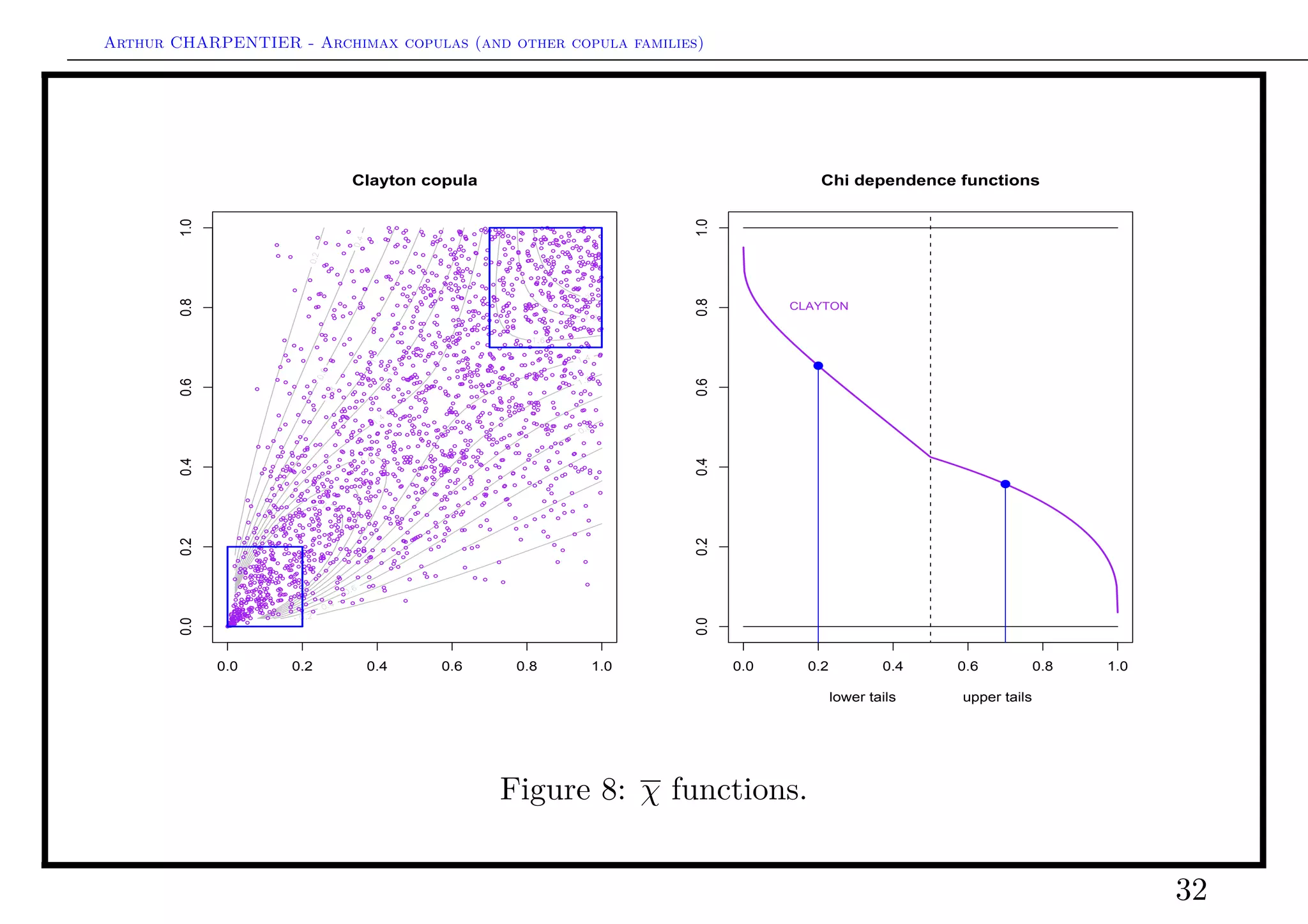 Arthur CHARPENTIER - Archimax copulas (and other copula families)
Student t copula
0.0 0.2 0.4 0.6 0.8 1.0
0.00.20.40.60.81.0
q
q
q
q
q
q
q
q
q
q
q
q q
q
q
q
q
q
q
q
q
q
q
q
q
q
q
q
q
q
q
q
q
q
q
q
q
q
q
q
q
q
q
q
q
q
q
q
q
q
q
q
q
q
q
q
q
q
q
q
q
q
qq
q
q
q
q
q
q
q
q
q
q
q
q
q
q
q
q
q
q
q
q
q
q
q
q
q
q
q
q
q
q
q
q
q
q
q
q
q
q
q
q
q
q
q
q
q
q
q
q
q
q
q
q
q
q
q
q
q
qq
q
q
q
q
q
q
q
q
q
q
q
q q
q
q
q
q
q
q
q
q
q
q
q
q
q
q
q
q
q
q
q
q
q
q
q
qq
q
q
q
q
q
q
q
q
q
q
q
q
q
q
q
q
q
q
q
q
q
q
q
q
q
q
q
q
q
q
q
q
q
q
q
q
q
q
q
q
q
q
q
q
q
q
q
q
q
q
q
q
q
q
q
q
q
q
q
q
q
q
q
q
q
q
q
q
q
q
q
q
q
q
q
q
q
q
q
q
q
q
q
q
q
q
q
q
q
q
q
q
q
q
q
q
q
q
q
q
q
q
q
q
q
q
q
q
q
q
q
q
q
q
q
q
q
q
q
q
q
q
q
q
q
q
q
q
q
q
q
q
q
q q
q
q
q
q
q
q
q
q
q
q
q
q
q
q
q
q
q
q
q
q
q
q
q
q
q
q
q
q
q
q
q
q
q
q
q
q
q
q
q
q
q
q
q
q
q
q
q
q
q
q
q
q
q
q
q
q
q
q
q
q
q
q
q
q
q
q
q
q
q
q
q
q
q
q
q
q
q
q
q
q
q
q
q
q
q
q
q
q
q
q
q
q
q
q
q
q
q
q
q
q
q
q
q
q
q q
q
q
q
q
q
q
q
q
q
q
q
q
q
q
q
q
q
q
q
q
q
q
q
q
q
q
q
q
q
q
q
q
q
q
q
q
q
q
q
q
q
q
q
q
q
q
q
q
q
q
q
q
q
q
q
q
q
q
q
q
q
q
q
q
q
q
q
q
q
q
q
q
q
q
q
q
q
q
q
q
q
q
q
q
q
q
q
q
q
q
q
q
q
q
q
q
q
q
q
q
q
q
q
q
q
q
q
q
q
q
q
q
q
q
q
q
q
q
q
q
q
q
q
q
q
q
q
q
q
q
q
q
q
q
q
q
q
q
q
q
q
q
q
q
q
q
q
q
q
q
q
q
q
q
q
q
q
q
q
q
q
q
q
q
q
q
q
q
q
q
q
q
q
q
q
q
q
q
q
q
q
q
q
q
q
q
q
q
q
q
q
q
q
q
q
q
q
q
q
q
q
q
q
q
q
q
q
q
q
q
q
q
q
q
q
q
q
q
q q
q
q
q
q
q
q
q
q
q
q
q
q
q
q
q
q
q
q
q
q
q
q
q
q
q
q
q
q
q
q
q
q
q
q
q
q
q
q
q
q
q q
q
q
q
q
q
q
q
q
q
q
q
q
q
q
q
q
q
q
q
q
q
q
q
q
q
q
q
q
q
q
q
q
q
q
q
q
q
q
q
q
q
q
q
q
q
q
q
q
q
q
q
q
q
q
q
q
q
q
q
q
q
q
q
q
q
q
q
q
q
q
q
q
q
q
q
q
q
q
q
q
q q
q
q
q
q
q
q
q
q
q
q
q
q
q
q
q
q
q
q
q
q
q
q
q
q
q
q
q
q
q
q
q
q
q
q
q
q
q
q
q
q
q
q
q
q
q
q
q
q
q
q
q
q
q
q
q
q
q
q
q
q
q
q
q
q
q
q
q
q
q
q
q
q
q
q
q
q
q
q
qq
q
q
q
q
q
q
q
q
q
q
q
q
q
q
q
q
q
q
q
q
q
q
q
q
q
q
q
q
q
q
q
q
q
q
q
q
q
q
q
q
q
q
q
q
q
q
q
q
q
q
q
q
q
q
q
q
q
q
q
q
q
q
q
q
q
q
q
q
q
q
q
q
q
q
q
q
q
q
q
q
q
q
q
q
q
q
q
q
q
q
q
q
q
q
q
q
q
q
q
q
q
q
q
q
q
q
q
q
q
q q
q
q
q
q
q
q
q
q
q
q
q
q
q
q
q
q
q
q
q
q
q
qq
q
q
q
q
q
q
q
q
q
q
q
q
q
q
q
q
q
q
q
q
q
q
q
q
q
q
q
q
q
q
q
q
q
q
q
q
q
q
q
q
q
q
q
q
q
q
q
q
q
q
q
q
q
q
q
q
q
q
q
q
q
q
q q
q
q
q
q
q
q
q
q
q
q
q
q
q
q
q
q
q
q
q
q
q
q
q
q
q
q
q
q
q
q
q
q
q
q
q
q
q
q
q
q
q
q
q
q q
q
q
q
q q
q
q
q
q
q
q
q
q
q
q
q
q
q
q
q
q
q
q
q
q
q
q
q
q
q
q
q
q
q
q
q
q
q
q
q
q
q
q
q
q
q
q
q
q
q
q
q
q
q
q
q
q
q
q
q
q
q
q
q
q
q
q
q
q
q
q
q
q
q
q
q
q
q
q
q
q
q
q
q
q
q
q
q
q
q
q
q
q
q
q
q
q
q
q
q
q
q
q
q
q
q
q
q
q
q
q
q
q
q
q
q
q
q
q
q
q
q
q
q
q
q
q
q
q
q
q
q
q
q
q
q
q
q
q
q
q
q
q
q
q
q
q
q
q
q
q
q q
q
q
q
q
q
q
q
q
q
q
q
q
q
q
q
q
q
q
q
q
q
q
q
q
q
q
q
q
q
q
q
q
q
q
q
q
q
q
q
q
q
q
q
q
q
q
q
q
q
q
q
q
q
q
q
q
q
q
q
q
q
q
q
q
q
q
q
q
q
q
q
q
q
q
q
q
q
q
q
q
q
q
q
q
q
q
q
q
q
q
q
q
q
q
q
q
q
q
q
q
q
q
q
q
q
q
q
q
q
q
q
q
q
q
q
q
q
q
q
q
q
q
q
q
q
q
q
q
q
q
q
q
q
q
q
q
q
q
q
q
q
q
q
q
q
q
q
q
q
q
q
q
q
q
q
q
q
q
q
q
q
q
q
q
q
q
q
q
q
q
q
q
q
q
q
q
q
q
q
q
q
q
q
q
q
q
q qq
q
q
q
q
q
q
q
q
q
q
q
q
q
q
q
q
q
q
q
q
q
q
q
q
q
q
q
q
q
q
q
q
q
q
q
q
q
q
q
q
q
q
q
q
q
q
q
q
q
q
q
q
q
q
q
q
q
q
q
q
q
q
q
q
q
q
q
q
q
q
q
q
q
q
q
q
q
q
q
q
q
q
q
q
q
q
q
q
q
q
q
q
q
q
q
q
q
q
q
q
q
q
q
q
q
q
q
q
q
q
q
q
q
q
q
q q
q
q
qq
q
q
q
q
q
q
q
q
q
q
q
q
q
q
q
q
q
q
q
q
q
q
q
q
q
q
q
q
q
q
q
q
q
q
q
q
q
q
q
q
q
q
q
q
q
q
q
q
q
q
q
q
q
q
q
q
q
q
q
q
q
q
q
q
q
q
q
q
q
q
q
q
q
q
q
q
q
q
q
q
q
q
q
q
q
q
q
q
q
q
q
q
q
q
q
q
q
q
q
q
q
q
q
q
q
q
q
q
q
q
q
q
q
q
q
q
q
q
q
q
q
q
q
q
q
q
q
q
q
q
q
q
q
q
q
q
q
q
q
q
q
q
q
q
q
q
q
q
q
q
q
q
q
q
q
q
q
q
q
q
q
q
q
q
q
q
q
q
q
q
q
q
q
q
q
q
q
q
q
q
q
q
q
q
q
q
q
q
q
q
q
q
q
q
q
q
q
q
q
q
q
q
q
q
q
q
q
q
q
q
q
q
q
q
q
q
q
q
q
q
q
q
q
q
q
q
q
q
q
q
q
q
q
q
q
q
q
q
q
q
q
q
q
q
q
q
q
q
q
q
q
q
q
q
q
q
q
q
q
q
qq
q
q
q
q
q
q
q
q
q
q
q
q
q
q
q
q
q
q
q
q
q
q
q
q
q
q
q
q
q
q
q
q
q
q
q
q
q
q
q
q
q
q
q
q
q
q q
q
q
q
q
q
q
q
q
q
q
qq
q
q
q
q
qq
q
q
q
q
q
q
q
q
q
q
q
q
q
q
q
q
q
q
q
q
q
q
q
q
q
q
q
q
q
q
q
q
q
q
q
q
q
q
q
q
q
q
q
q
qq
q
q
q
q
q
q
q
q
q q
q
q
q
q
q
q
q
q
q
q
q
q
q
q
q
q
q
q
q
q
q
q
q
q
q
q
q
q
q
q
q
q
q
q
q
q
q
q
q
q
q
q
q
q
q
q
q
q
q
q
q
q
q
q
q
q
q
q
q
q
q
q
q
q
q
q
q
q
q
q
q
q
q
q
q
q
q
q
q
q
q
q
q
q
q
0.0 0.2 0.4 0.6 0.8 1.0
0.00.20.40.60.81.0
Chi dependence functions
lower tails upper tails
STUDENT (df=3)
q
q
Figure 9: χ functions.
32
 