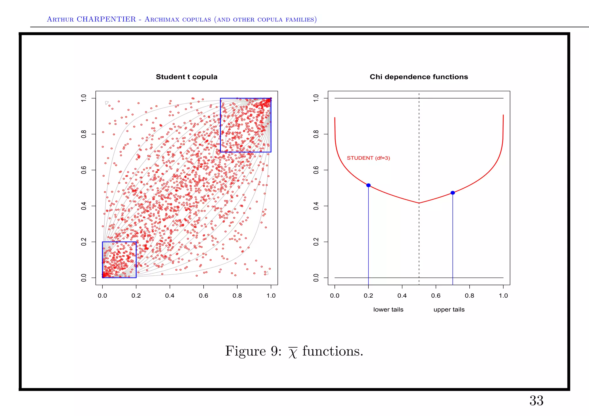 Arthur CHARPENTIER - Archimax copulas (and other copula families)
Lower tails of Archimedean copulas
Study regular variation property of φ at 0,
lim
s→0
φ(st)
φ(s)
= t−θ0
, t ∈ (0, ∞) ⇐⇒ θ0 = − lim
s→0
sφ (s)
φ(s)
.
If θ > 0: asymptotic dependence
Proposition 1
If 0 < θ0 < ∞, then for every ∅ = I ⊂ {1, . . . , d}, every (xi)i∈I ∈ (0, ∞)|I|
and every
(y1, . . . , yd) ∈ (0, ∞)d
,
lim
s↓0
Pr[∀i = 1, . . . , d : Ui ≤ syi | ∀i ∈ I : Ui ≤ sxi]
= i∈Ic y−θ0
i + i∈I(xi ∧ yi)−θ0
i∈I x−θ0
i
−1/θ0
This is Clayton’s copula.
33
 