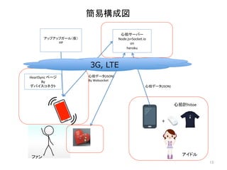 心拍サーバー	
Node.js+Socket.io	
on	
heroku	
アップアップガール（仮）
HP	
HeartSync	ページ	
By	
デバイスコネクト	
心拍データ(JSON)	
By	Websocket	
心拍データ(JSON)	
ファン	
3G, LTE
＋
心拍計hitoe	
アイドル	
13	
簡易構成図	
 