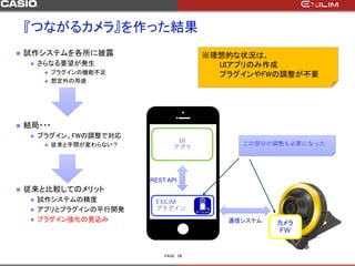 PAGE
『つながるカメラ』を作った結果
 試作システムを各所に披露
 さらなる要望が発生
 プラグインの機能不足
 想定外の用途
 結局・・・
 プラグイン、FWの調整で対応
 従来と手間が変わらない？
 従来と比較してのメリット
 試作システムの精度
 アプリとプラグインの平行開発
 プラグイン強化の見込み
1515
REST API
UI
アプリ
EXILIM
プラグイン
通信システム カメラ
FW
この部分の調整も必要になった
※理想的な状況は、
UIアプリのみ作成
プラグインやFWの調整が不要
 