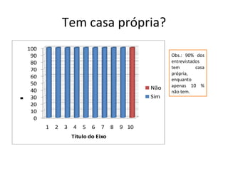 Tem casa própria? Obs.: 90% dos entrevistados tem casa própria, enquanto apenas 10 % não tem. 