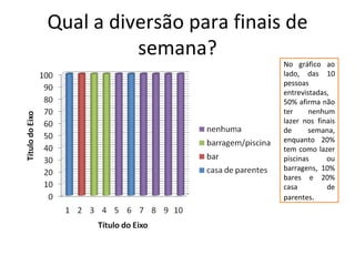 Qual a diversão para finais de semana? No gráfico ao lado, das 10 pessoas entrevistadas, 50% afirma não ter nenhum lazer nos finais de semana, enquanto 20% tem como lazer piscinas ou barragens, 10% bares e 20% casa de parentes . 