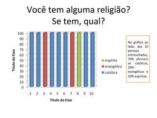 Você tem alguma religião? Se tem, qual? No gráfico ao lado, das 10 pessoas entrevistadas, 70% afirmam se católicas, 20% evangélicas e 10% espíritas . 