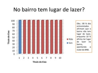 No bairro tem lugar de lazer? Obs.: 90 % dos entrevistados afirmam que o bairro não tem lugar de lazer, enquanto 10 % afirma ter lugar de lazer no bairro, apontando o clube do BNB . 