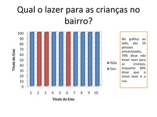 Qual o lazer para as crianças no bairro? No gráfico ao lado, das 10 pessoas entrevistadas, 70% disse não haver lazer para as crianças, enquanto 30% disse que o único lazer é a rua . 
