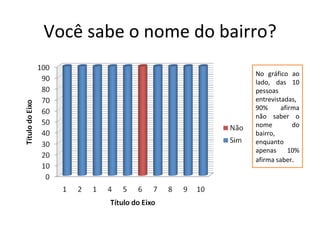 Você sabe o nome do bairro? No gráfico ao lado, das 10 pessoas entrevistadas, 90% afirma não saber o nome do bairro, enquanto apenas 10% afirma saber . 