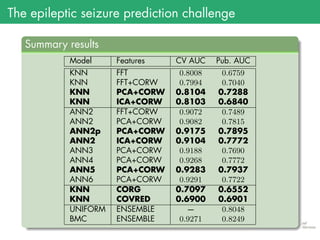 The epileptic seizure prediction challenge
.
Summary results
..
......
Model Features CV AUC Pub. AUC
KNN FFT 0.8008 0.6759
KNN FFT+CORW 0.7994 0.7040
KNN PCA+CORW 0.8104 0.7288
KNN ICA+CORW 0.8103 0.6840
ANN2 FFT+CORW 0.9072 0.7489
ANN2 PCA+CORW 0.9082 0.7815
ANN2p PCA+CORW 0.9175 0.7895
ANN2 ICA+CORW 0.9104 0.7772
ANN3 PCA+CORW 0.9188 0.7690
ANN4 PCA+CORW 0.9268 0.7772
ANN5 PCA+CORW 0.9283 0.7937
ANN6 PCA+CORW 0.9291 0.7722
KNN CORG 0.7097 0.6552
KNN COVRED 0.6900 0.6901
UNIFORM ENSEMBLE — 0.8048
BMC ENSEMBLE 0.9271 0.8249
 