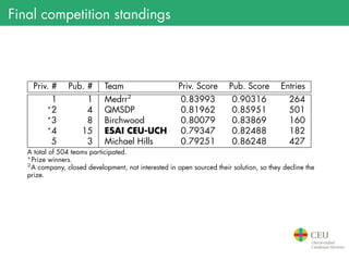 Final competition standings
Priv. # Pub. # Team Priv. Score Pub. Score Entries
1 1 Medrr2
0.83993 0.90316 264
⋆
2 4 QMSDP 0.81962 0.85951 501
⋆
3 8 Birchwood 0.80079 0.83869 160
⋆
4 15 ESAI CEU-UCH 0.79347 0.82488 182
5 3 Michael Hills 0.79251 0.86248 427
A total of 504 teams participated.
⋆
Prize winners.
2
A company, closed development, not interested in open sourced their solution, so they decline the
prize.
 