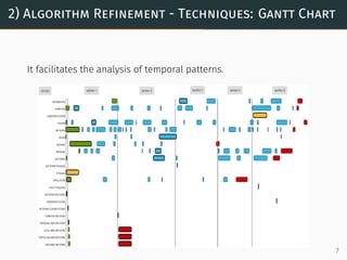 2) Algorithm Refinement - Techniques: Gantt Chart
It facilitates the analysis of temporal patterns.
7
 