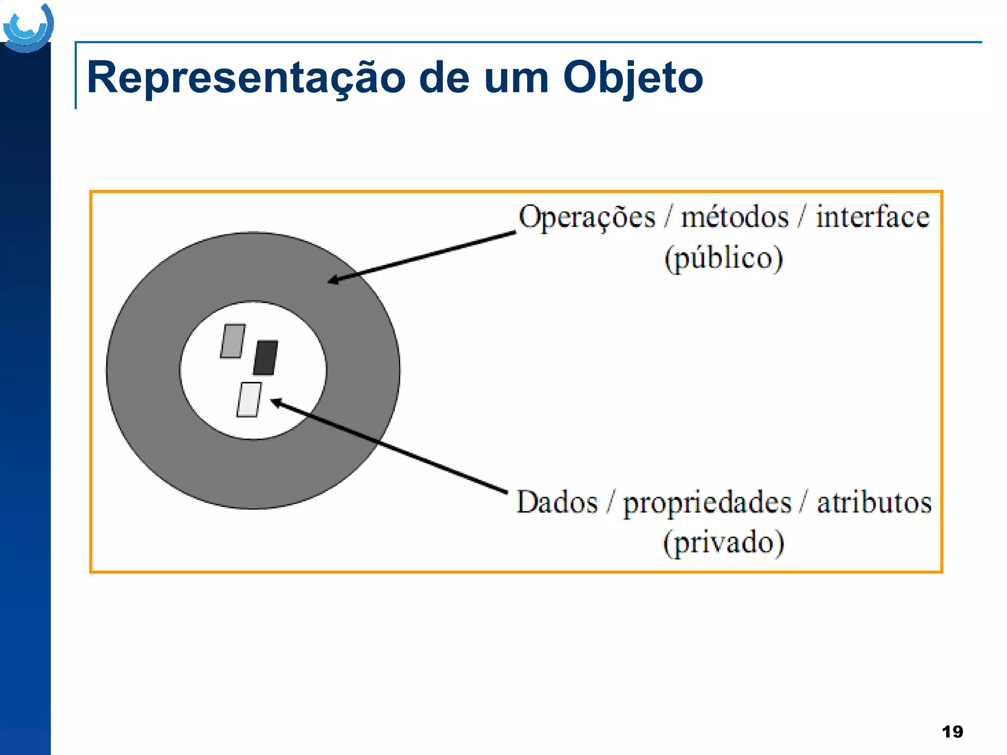 Representação de um Objeto
19
 
