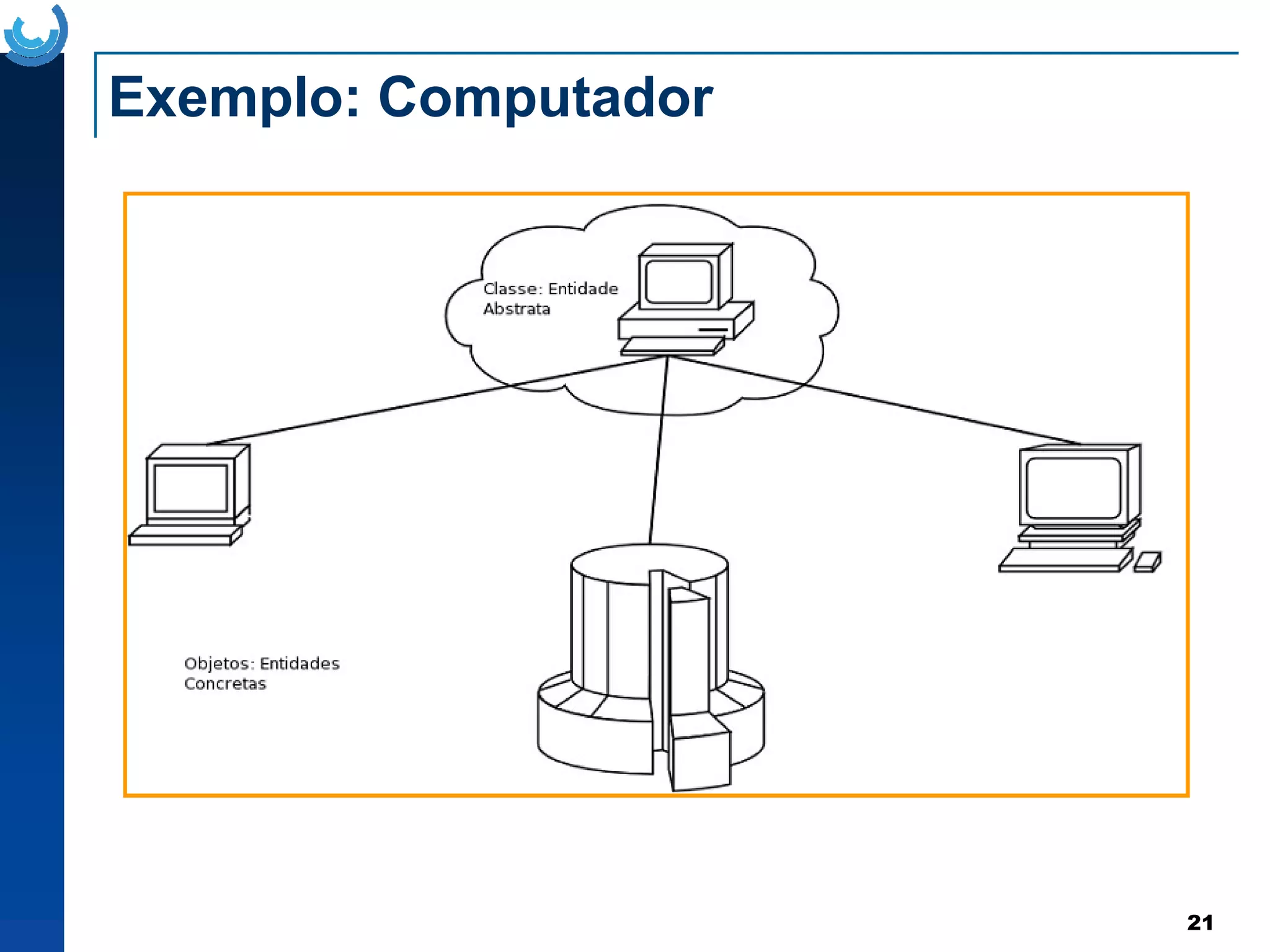 Exemplo: Computador
21
 