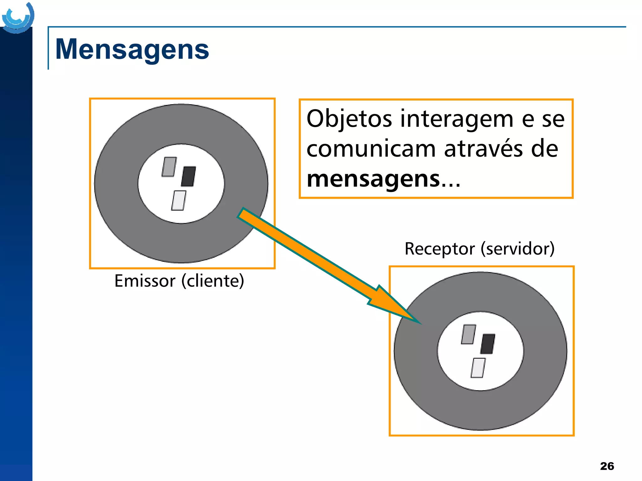Mensagens
Receptor (servidor)
Objetos interagem e se
comunicam através de
mensagens...
26
Emissor (cliente)
Receptor (servidor)
 