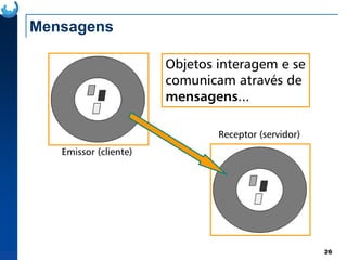 Mensagens
Receptor (servidor)
Objetos interagem e se
comunicam através de
mensagens...
26
Emissor (cliente)
Receptor (servidor)
 