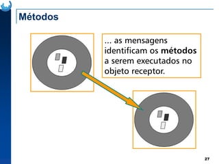 Métodos
... as mensagens
identificam os métodos
a serem executados no
objeto receptor.
27
 