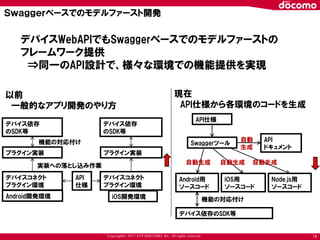 Copyright© 2017 NTT DOCOMO, Inc. All rights reserved 14
デバイスWebAPIでもSwaggerベースでのモデルファーストの
フレームワーク提供
⇒同一のAPI設計で、様々な環境での機能提供を実現
Android開発環境
デバイスコネクト
プラグイン環境
プラグイン実装
デバイス依存
のSDK等
API
仕様
iOS開発環境
デバイスコネクト
プラグイン環境
プラグイン実装
デバイス依存
のSDK等
現在
API仕様から各環境のコードを生成
以前
一般的なアプリ開発のやり方
機能の対応付け
実装への落とし込み作業
API仕様
Swaggerツール
API
ドキュメント
Android用
ソースコード
iOS用
ソースコード
Node.js用
ソースコード
デバイス依存のSDK等
機能の対応付け
自動生成
自動
生成
自動生成自動生成
Ｓｗａｇｇｅｒベースでのモデルファースト開発
 