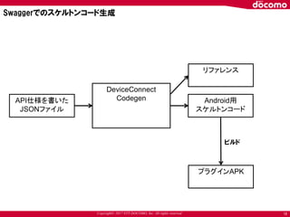 Copyright© 2017 NTT DOCOMO, Inc. All rights reserved 18
Swaggerでのスケルトンコード生成
DeviceConnect
CodegenAPI仕様を書いた
JSONファイル
Android用
スケルトンコード
リファレンス
プラグインAPK
ビルド
 