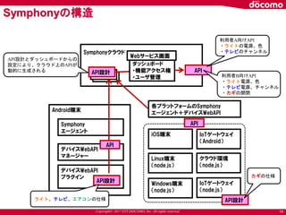 Copyright© 2017 NTT DOCOMO, Inc. All rights reserved 19
デバイスWebAPI
マネージャー
デバイスWebAPI
プラグイン
API設計
Symphony
エージェント
Symphonyクラウド
API
API設計API設計API設計
Android端末
iOS端末
Linux端末
（node.js）
Windows端末
（node.js）
クラウド環境
（node.js）
IoTゲートウェイ
（node.js）
IoTゲートウェイ
（Android）
各プラットフォームのSymphony
エージェント＋デバイスWebAPI
利用者A向けAPI
・ライトの電源、色
・テレビのチャンネル
利用者B向けAPI
・ライト電源、色
・テレビ電源、チャンネル
・カギの開閉
ライト、テレビ、エアコンの仕様
ダッシュボード
・機能アクセス権
・ユーザ管理
Symphonyの構造
API設計とダッシュボードからの
設定により、クラウド上のAPIが
動的に生成される
API設計
カギの仕様
API
API
Webサービス画面
 
