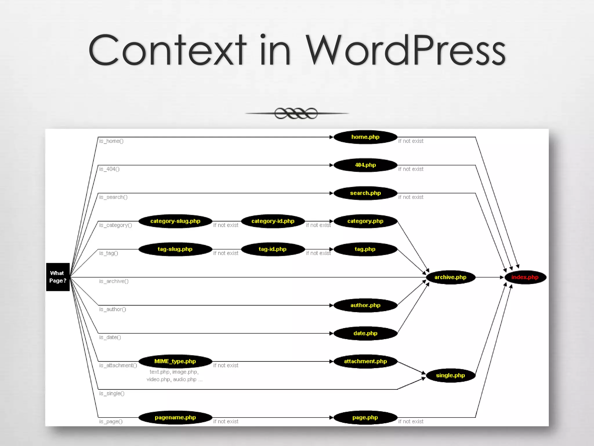 Context in WordPress
