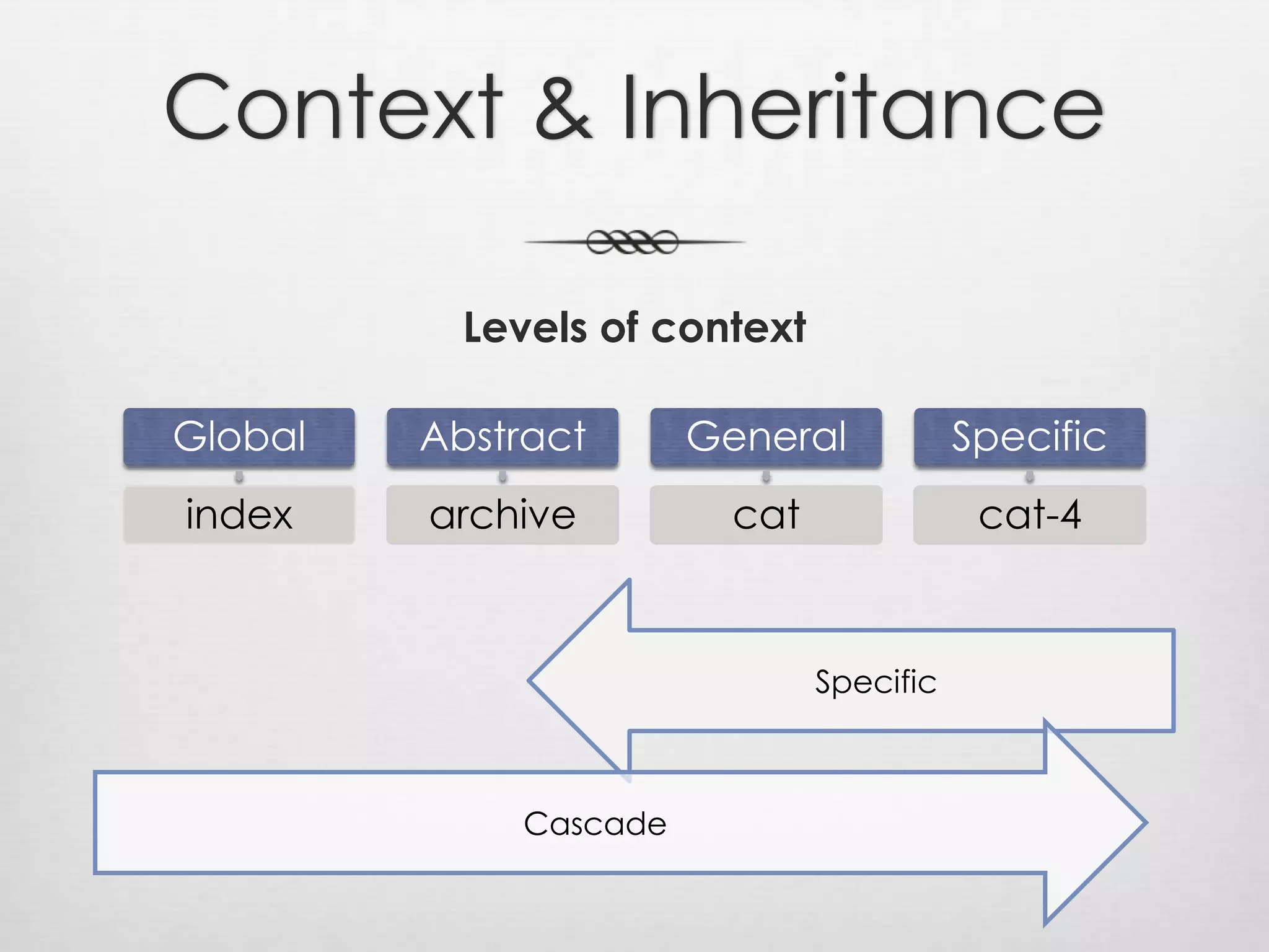 Context & InheritanceLevels of contextSpecificCascade