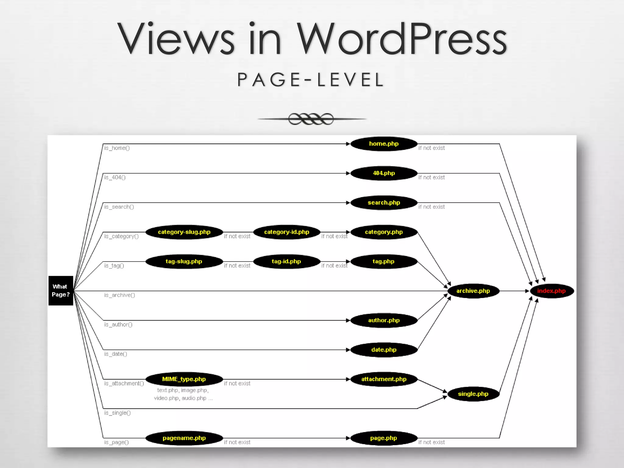 Views in WordPresspage-level