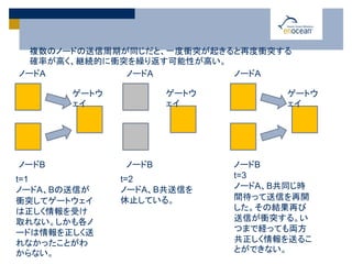 複数のノードの送信周期が同じだと、一度衝突が起きると再度衝突する
確率が高く、継続的に衝突を繰り返す可能性が高い。
ノードA
ノードB
ゲートウ
ェイ
ノードA
ノードB
ゲートウ
ェイ
ノードA
ノードB
ゲートウ
ェイ
t=1
ノードA、Bの送信が
衝突してゲートウェイ
は正しく情報を受け
取れない。しかも各ノ
ードは情報を正しく送
れなかったことがわ
からない。
t=2
ノードA、B共送信を
休止している。
t=3
ノードA、B共同じ時
間待って送信を再開
した。その結果再び
送信が衝突する。い
つまで経っても両方
共正しく情報を送るこ
とができない。
 