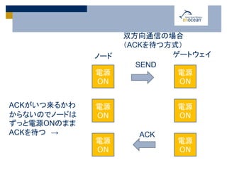 ノード ゲートウェイ
双方向通信の場合
（ACKを待つ方式）
電源
ON
電源
ON
電源
ON
電源
ON
電源
ON
電源
ON
ACK
SEND
ACKがいつ来るかわ
からないのでノードは
ずっと電源ONのまま
ACKを待つ →
 