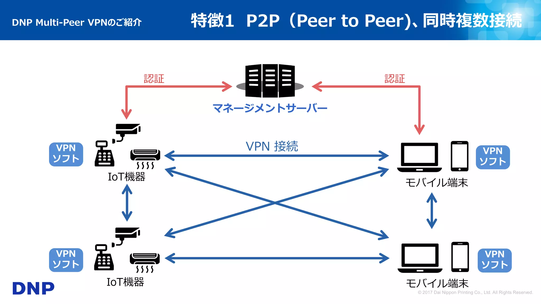 © 2017 Dai Nippon Printing Co., Ltd. All Rights Reserved.
マネージメントサーバー
モバイル端末
VPN 接続
認証認証
IoT機器
VPN
ソフト
VPN
ソフト
モバイル端末IoT機器
VPN
ソフト
VPN
ソフト
DNP Multi-Peer VPNのご紹介 特徴1 P2P（Peer to Peer)、同時複数接続
 