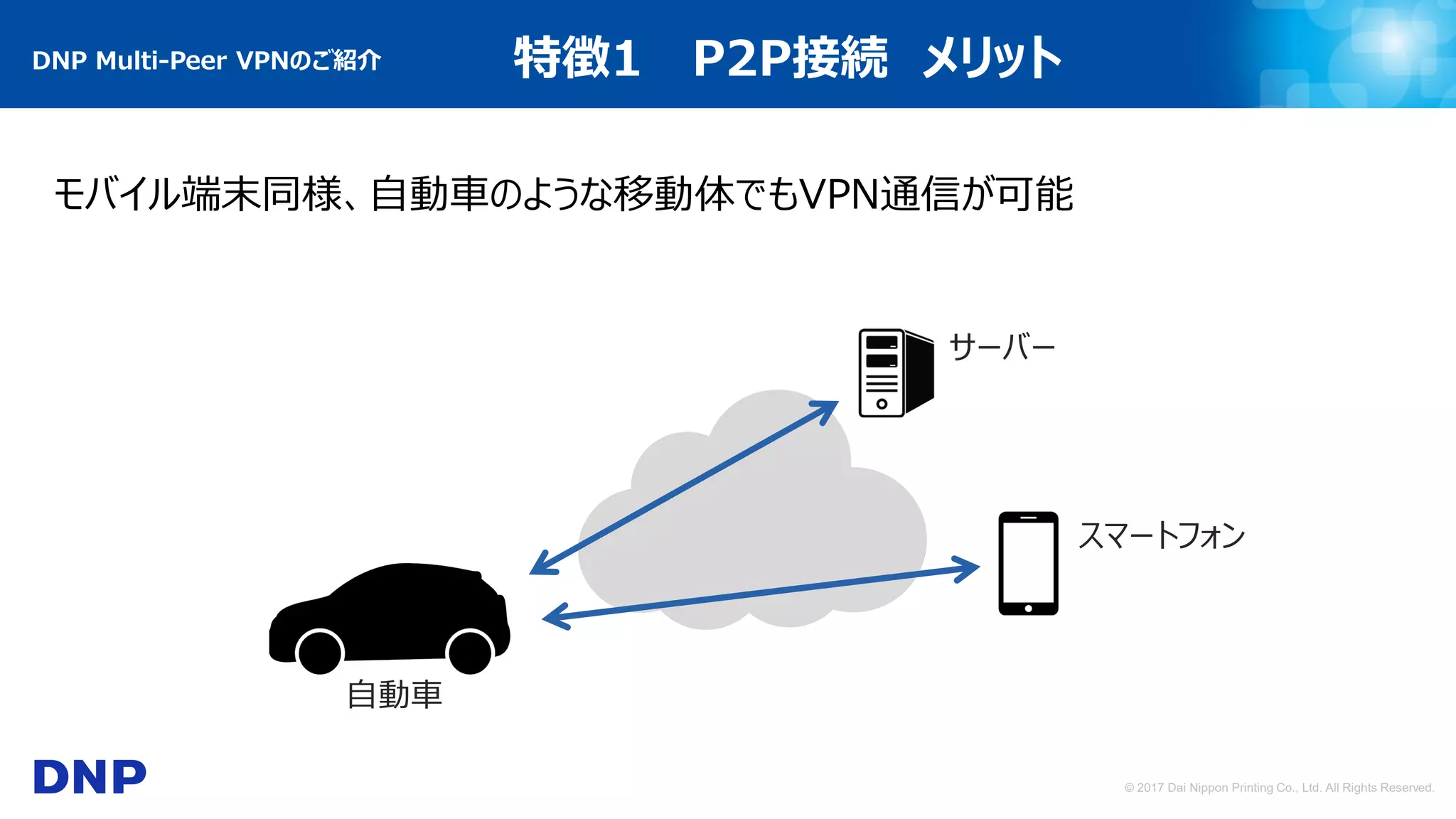 © 2017 Dai Nippon Printing Co., Ltd. All Rights Reserved.
モバイル端末同様、自動車のような移動体でもVPN通信が可能
スマートフォン
サーバー
自動車
DNP Multi-Peer VPNのご紹介 特徴1 P2P接続 メリット
 