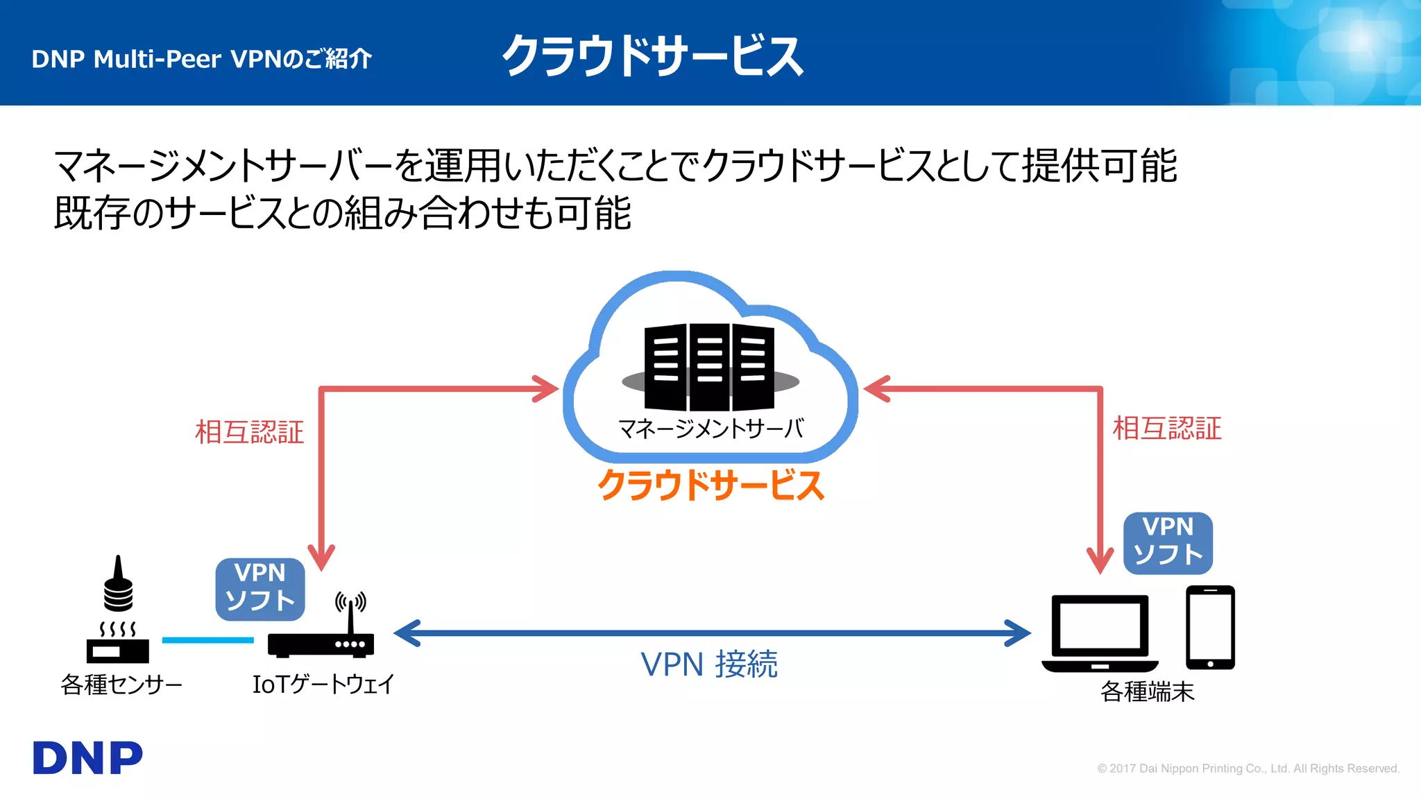 © 2017 Dai Nippon Printing Co., Ltd. All Rights Reserved.
マネージメントサーバ
各種端末
VPN 接続
相互認証相互認証
クラウドサービス
IoTゲートウェイ各種センサー
VPN
ソフト
VPN
ソフト
マネージメントサーバーを運用いただくことでクラウドサービスとして提供可能
既存のサービスとの組み合わせも可能
DNP Multi-Peer VPNのご紹介 クラウドサービス
 