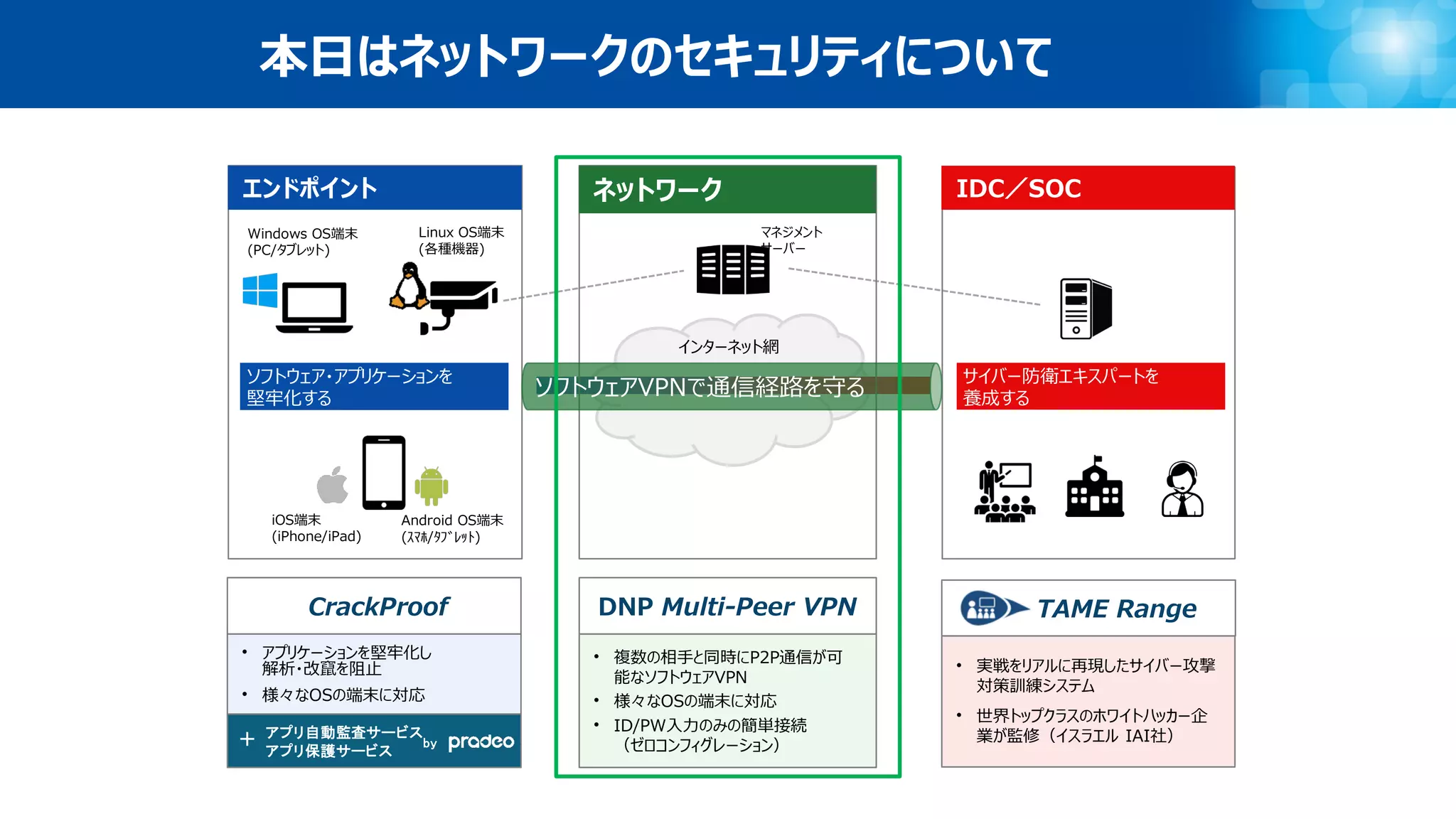 本日はネットワークのセキュリティについて
インターネット網
ソフトウェア・アプリケーションを
堅牢化する
Windows OS端末
(PC/タブレット)
Android OS端末
(ｽﾏﾎ/ﾀﾌﾞﾚｯﾄ)
Linux OS端末
(各種機器)
iOS端末
(iPhone/iPad)
マネジメント
サーバー
• アプリケーションを堅牢化し
解析・改竄を阻止
• 様々なOSの端末に対応
エンドポイント ネットワーク IDC／SOC
CrackProof
• 複数の相手と同時にP2P通信が可
能なソフトウェアVPN
• 様々なOSの端末に対応
• ID/PW入力のみの簡単接続
（ゼロコンフィグレーション）
DNP Multi-Peer VPN
• 実戦をリアルに再現したサイバー攻撃
対策訓練システム
• 世界トップクラスのホワイトハッカー企
業が監修（イスラエル IAI社）
TAME Range
サイバー防衛エキスパートを
養成するソフトウェアVPNで通信経路を守る
アプリ自動監査サービス
アプリ保護サービス
by＋
 