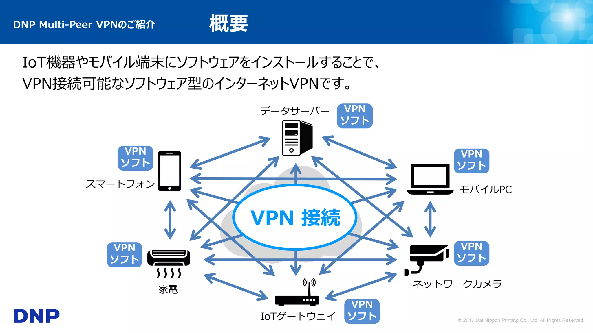 © 2017 Dai Nippon Printing Co., Ltd. All Rights Reserved.
インターネット
IoT機器やモバイル端末にソフトウェアをインストールすることで、
VPN接続可能なソフトウェア型のインターネットVPNです。
スマートフォン
家電
IoTゲートウェイ
ネットワークカメラ
モバイルPC
データサーバー
VPN
ソフト
VPN
ソフト
VPN
ソフト
VPN
ソフト
VPN
ソフト
VPN
ソフト
DNP Multi-Peer VPNのご紹介 概要
VPN 接続
 