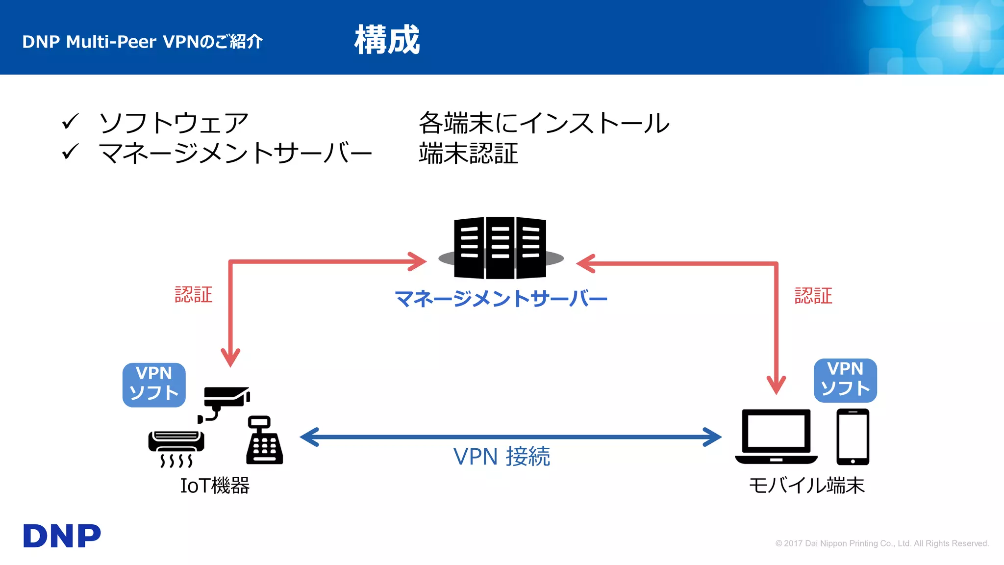 © 2017 Dai Nippon Printing Co., Ltd. All Rights Reserved.
マネージメントサーバー
モバイル端末
VPN 接続
認証認証
IoT機器
 ソフトウェア 各端末にインストール
 マネージメントサーバー 端末認証
VPN
ソフト
VPN
ソフト
構成DNP Multi-Peer VPNのご紹介
 