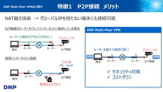 © 2017 Dai Nippon Printing Co., Ltd. All Rights Reserved.
DNP Multi-Peer VPN
ルーター ルーター端末 IoT機器
プライベートIP
VPNVPN
NAT越え技術 → グローバルIPを持たない端末にも接続可能
ルーター
端末 IoT機器
プライベートIP
IoT機器がルーターを介してインターネットに接続している場合
ルーターに阻まれアクセスできない！
ルーター
ルーターを越えて接続可能！
端末 IoT機器
グローバルIP
ルーター
直接インターネットに接続
 セキュリティ対策
 コストダウン
DNP Multi-Peer VPNのご紹介 特徴1 P2P接続 メリット
悪意あるアクセス
コスト高
 