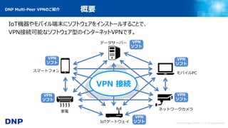 © 2017 Dai Nippon Printing Co., Ltd. All Rights Reserved.
インターネット
IoT機器やモバイル端末にソフトウェアをインストールすることで、
VPN接続可能なソフトウェア型のインターネットVPNです。
スマートフォン
家電
IoTゲートウェイ
ネットワークカメラ
モバイルPC
データサーバー
VPN
ソフト
VPN
ソフト
VPN
ソフト
VPN
ソフト
VPN
ソフト
VPN
ソフト
DNP Multi-Peer VPNのご紹介 概要
VPN 接続
 