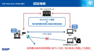 © 2017 Dai Nippon Printing Co., Ltd. All Rights Reserved.
VPN
ソフト
マネージメントサーバ
端末
VPN 接続
証明書を持たない端末
ID/パスワード認証
＆
電子証明書を活用した独自の端末認証
証明書は端末固有情報に紐づいており、別の端末に移動しても無効
VPN
ソフト
DNP Multi-Peer VPNのご紹介 認証機能
 