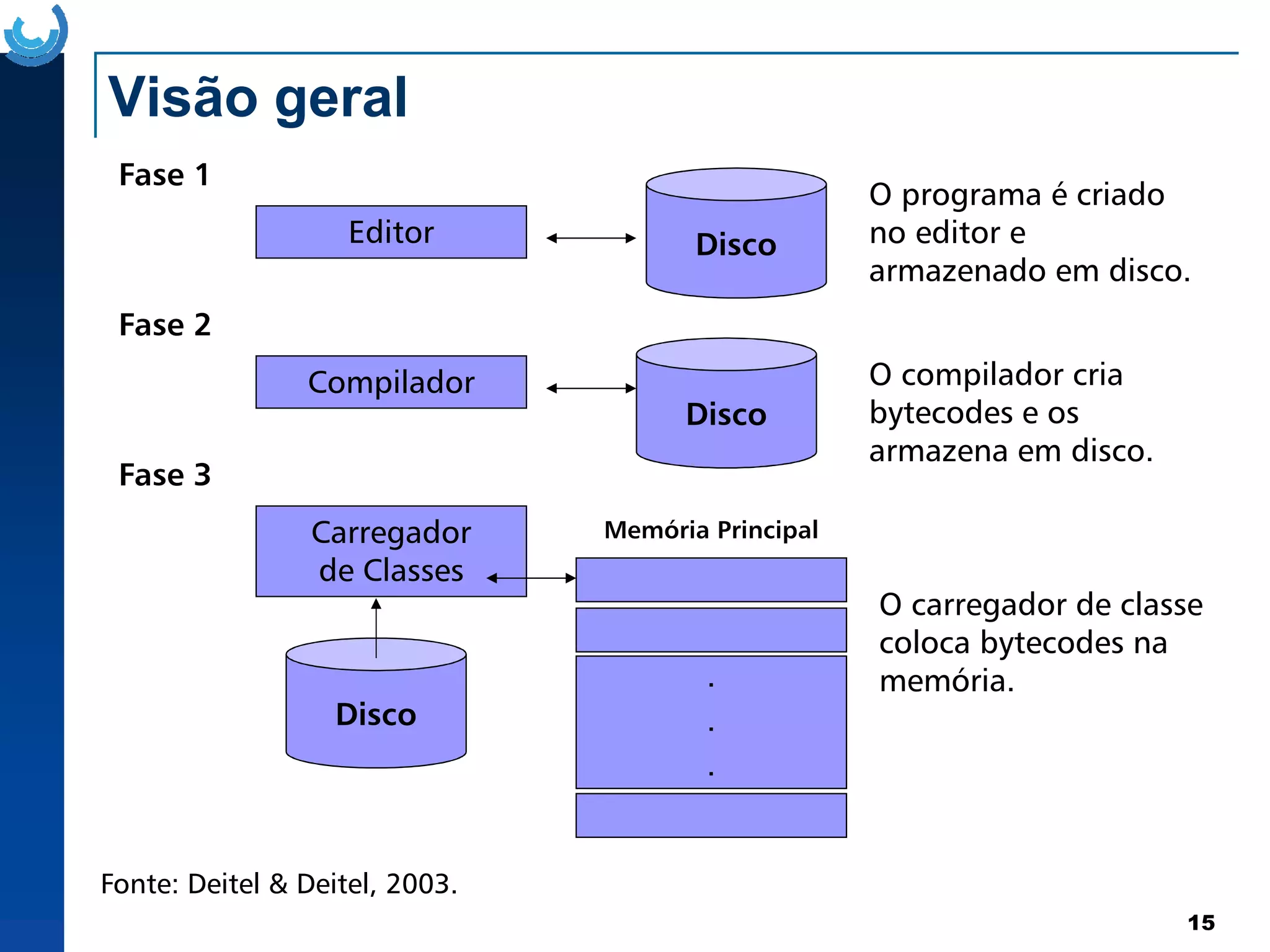 Visão geral
Disco
Fase 1
Editor
O programa é criado
no editor e
armazenado em disco.
Disco
Fase 2
Compilador O compilador cria
bytecodes e os
armazena em disco.
Fase 3
15
Disco
Fase 3
Carregador
de Classes
O carregador de classe
coloca bytecodes na
memória.
Memória Principal
.
.
.
Fonte: Deitel & Deitel, 2003.
 