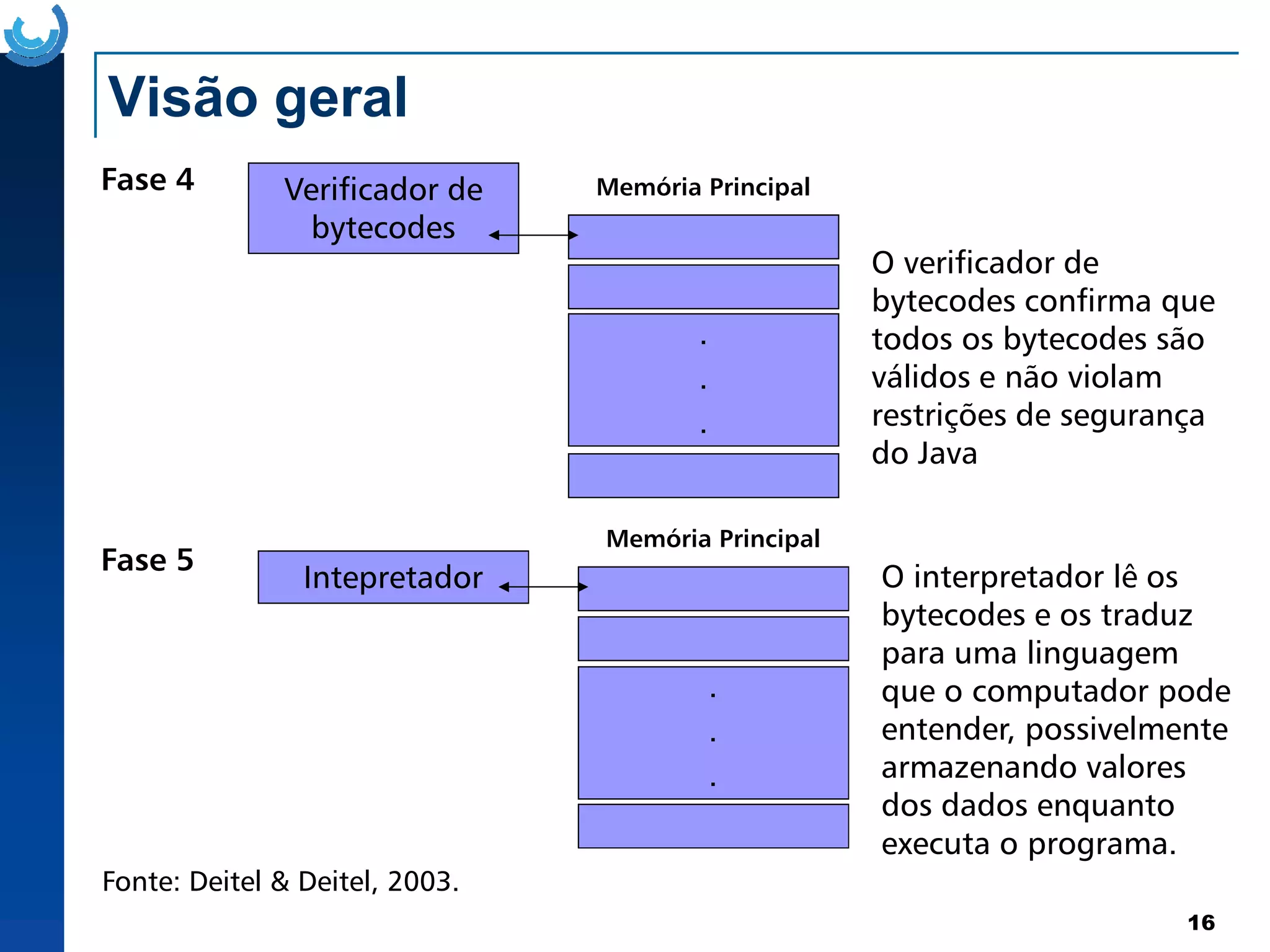 Visão geral
Fase 4 Verificador de
bytecodes
O verificador de
bytecodes confirma que
todos os bytecodes são
válidos e não violam
restrições de segurança
do Java
Memória Principal
.
.
.
16
Fonte: Deitel & Deitel, 2003.
Intepretador O interpretador lê os
bytecodes e os traduz
para uma linguagem
que o computador pode
entender, possivelmente
armazenando valores
dos dados enquanto
executa o programa.
Memória Principal
.
.
.
Fase 5
 