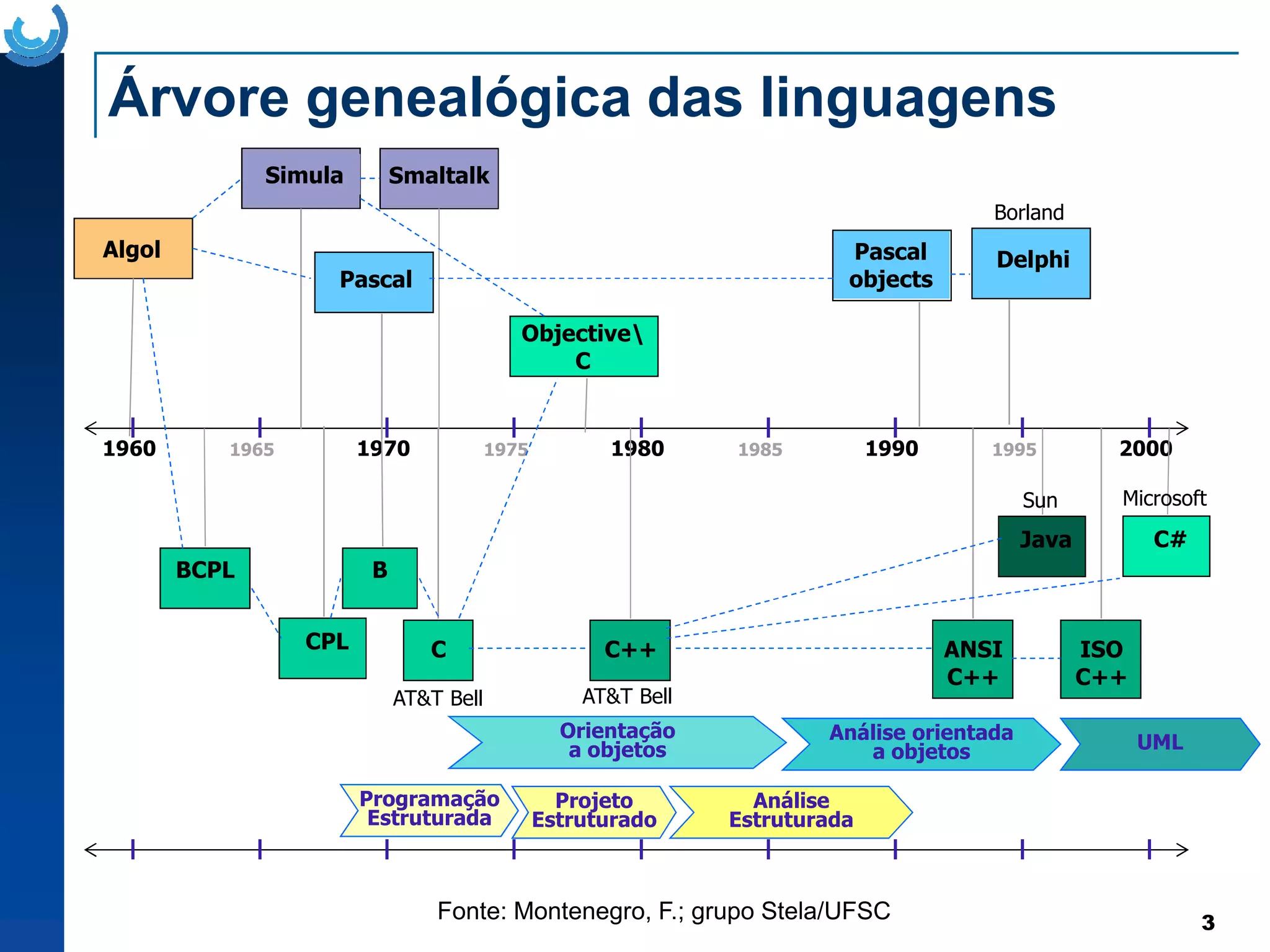 Árvore genealógica das linguagens
Algol
1960 1965 1970 1975 1980 1985 1990 1995 2000
| | | | | | | | |
Simula
Pascal
Smaltalk
Pascal
objects
Delphi
Objective
C
Borland
3
CPL
Java C#
BCPL B
C C++ ANSI
C++
ISO
C++
| | | | | | | | |
Programação
Estruturada
Projeto
Estruturado
Análise
Estruturada
Orientação
a objetos
Análise orientada
a objetos UML
AT&T Bell
AT&T Bell
Sun Microsoft
Fonte: Montenegro, F.; grupo Stela/UFSC
 