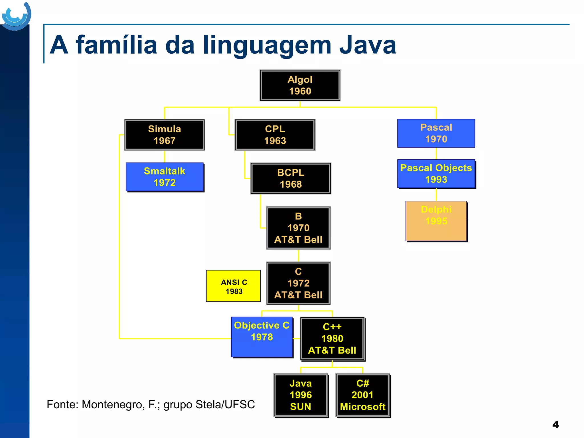 A família da linguagem Java
Smaltalk
1972
Simula
1967
B
BCPL
1968
CPL
1963
Delphi
1995
Pascal Objects
1993
Pascal
1970
Algol
1960
4
ANSI C
1983
ANSI C++ 1994
ISO C++ 1998
Objective C
1978
Java
1996
SUN
C#
2001
Microsoft
C++
1980
AT&T Bell
C
1972
AT&T Bell
B
1970
AT&T Bell
1995
Fonte: Montenegro, F.; grupo Stela/UFSC
 