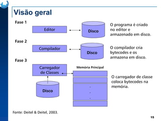 Visão geral
Disco
Fase 1
Editor
O programa é criado
no editor e
armazenado em disco.
Disco
Fase 2
Compilador O compilador cria
bytecodes e os
armazena em disco.
Fase 3
15
Disco
Fase 3
Carregador
de Classes
O carregador de classe
coloca bytecodes na
memória.
Memória Principal
.
.
.
Fonte: Deitel & Deitel, 2003.
 