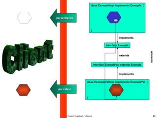 @ Vincent Englebert - UNamur 82
interface ExempleVal extends Exemple
class ExempleImpl implements Exemple {
}
interface Exemple
class ExempleValImpl implements ExempleVal {
}
implements
extends
implements
reference
par valeurpar valeurpar valeurpar valeurpar valeur
par référencepar référencepar référencepar référence
 