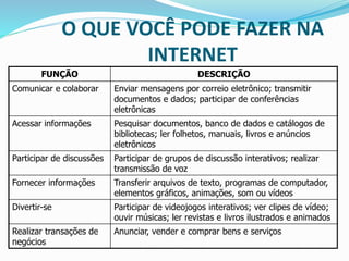 O QUE VOCÊ PODE FAZER NA
INTERNET
FUNÇÃO DESCRIÇÃO
Comunicar e colaborar Enviar mensagens por correio eletrônico; transmitir
documentos e dados; participar de conferências
eletrônicas
Acessar informações Pesquisar documentos, banco de dados e catálogos de
bibliotecas; ler folhetos, manuais, livros e anúncios
eletrônicos
Participar de discussões Participar de grupos de discussão interativos; realizar
transmissão de voz
Fornecer informações Transferir arquivos de texto, programas de computador,
elementos gráficos, animações, som ou vídeos
Divertir-se Participar de videojogos interativos; ver clipes de vídeo;
ouvir músicas; ler revistas e livros ilustrados e animados
Realizar transações de
negócios
Anunciar, vender e comprar bens e serviços
 