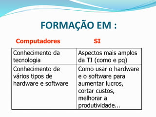 FORMAÇÃO EM :
Conhecimento da
tecnologia
Aspectos mais amplos
da TI (como e pq)
Conhecimento de
vários tipos de
hardware e software
Como usar o hardware
e o software para
aumentar lucros,
cortar custos,
melhorar a
produtividade...
Computadores SI
 