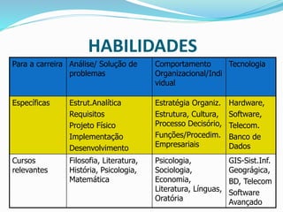 HABILIDADES
Para a carreira Análise/ Solução de
problemas
Comportamento
Organizacional/Indi
vidual
Tecnologia
Específicas Estrut.Analítica
Requisitos
Projeto Físico
Implementação
Desenvolvimento
Estratégia Organiz.
Estrutura, Cultura,
Processo Decisório,
Funções/Procedim.
Empresariais
Hardware,
Software,
Telecom.
Banco de
Dados
Cursos
relevantes
Filosofia, Literatura,
História, Psicologia,
Matemática
Psicologia,
Sociologia,
Economia,
Literatura, Línguas,
Oratória
GIS-Sist.Inf.
Geográgica,
BD, Telecom
Software
Avançado
 