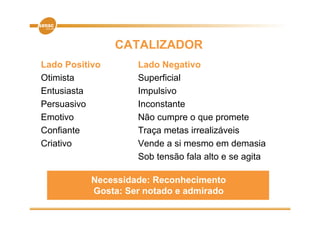 CATALIZADOR
Lado P iti
L d Positivo       Lado N
                   L d Negativoti
Otimista           Superficial
Entusiasta         Impulsivo
Persuasivo         Inconstante
Emotivo            Não cumpre o que promete
Confiante          Traça metas irrealizáveis
Criativo           Vende a si mesmo em demasia
                   Sob tensão fala alto e se agita

          Necessidade: Reconhecimento
          Gosta: Ser notado e admirado
 