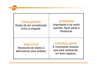CATALIZADOR                  APOIADOR
Gosta de ser considerado     Importante é se sentir
    único e singular.        querido, fazer parte e
                                  Pertencer.



       ANÁLITICO              CONTROLADOR
  Necessita de dados e       É importante mostrar
alternativas para análise.   que está realizando
                                    tá    li  d
                               um bom negócio.
 
