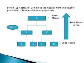 Bottom-Up Approach : Combining the modules from child level to
parent level is known as Bottom-up approach.
A
B C
D E F G
Parent
Module
Driver
Child Module
From Bottom
to Top
 