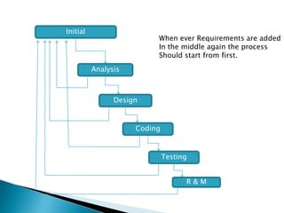 Initial
Analysis
Design
Coding
Testing
R & M
When ever Requirements are added
In the middle again the process
Should start from first.
 